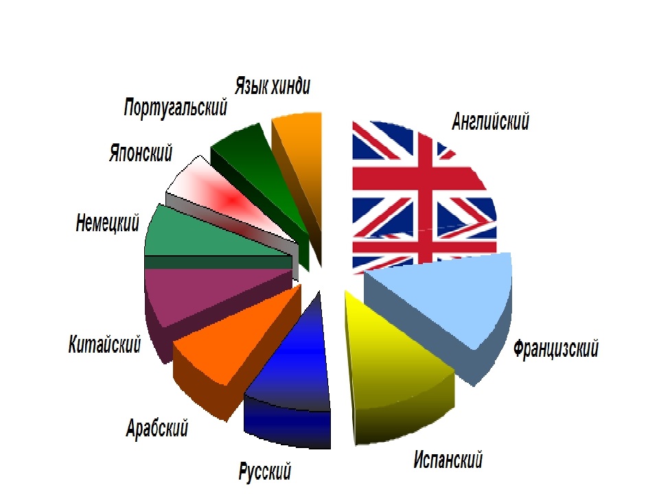 Самые популярные языки