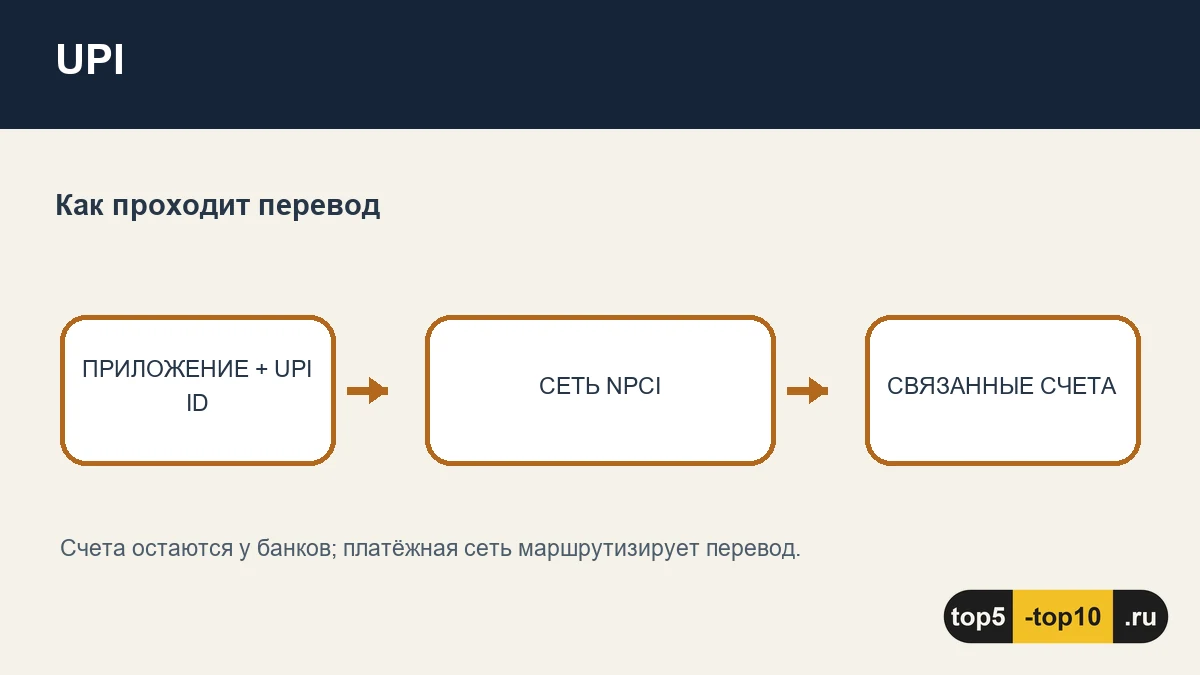 Схема UPI: разные банковские счета доступны через совместимые приложения и адреса получателей
