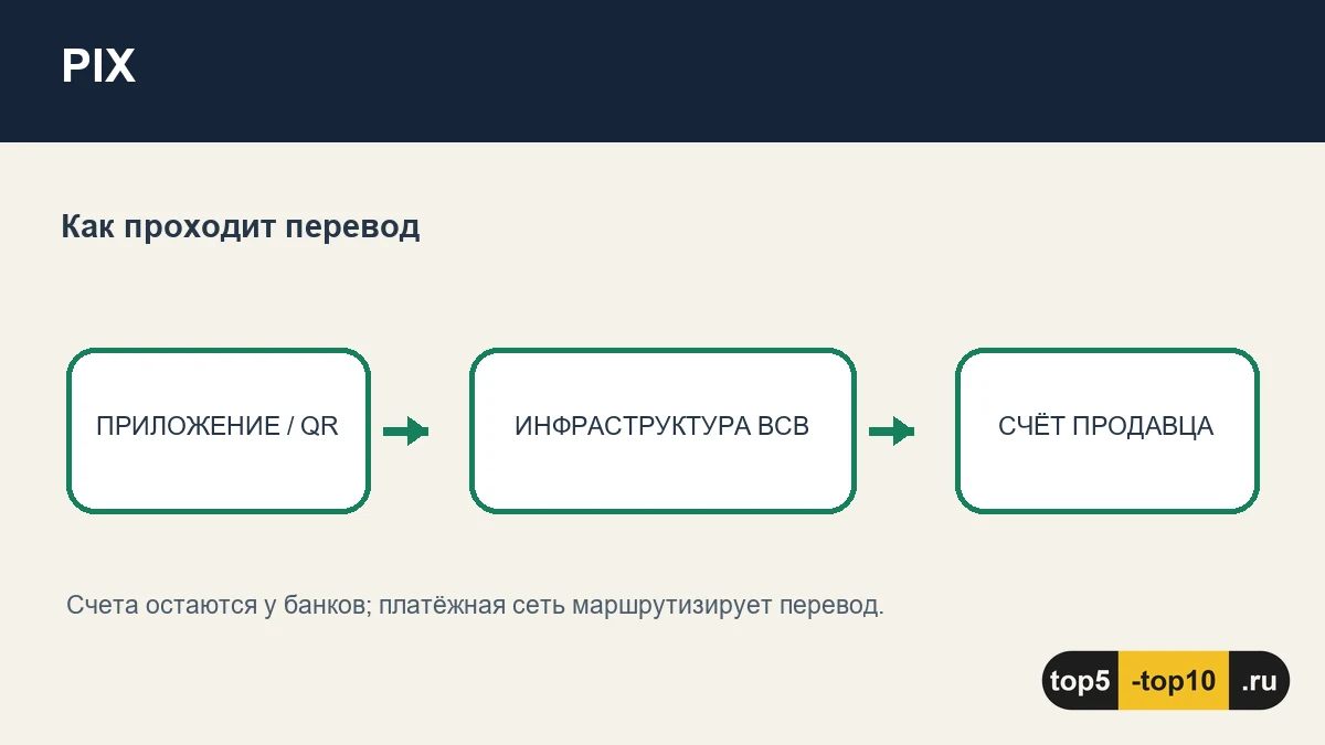 Схема Pix: мобильное приложение соединяет отправителя, центральную инфраструктуру и торговую точку