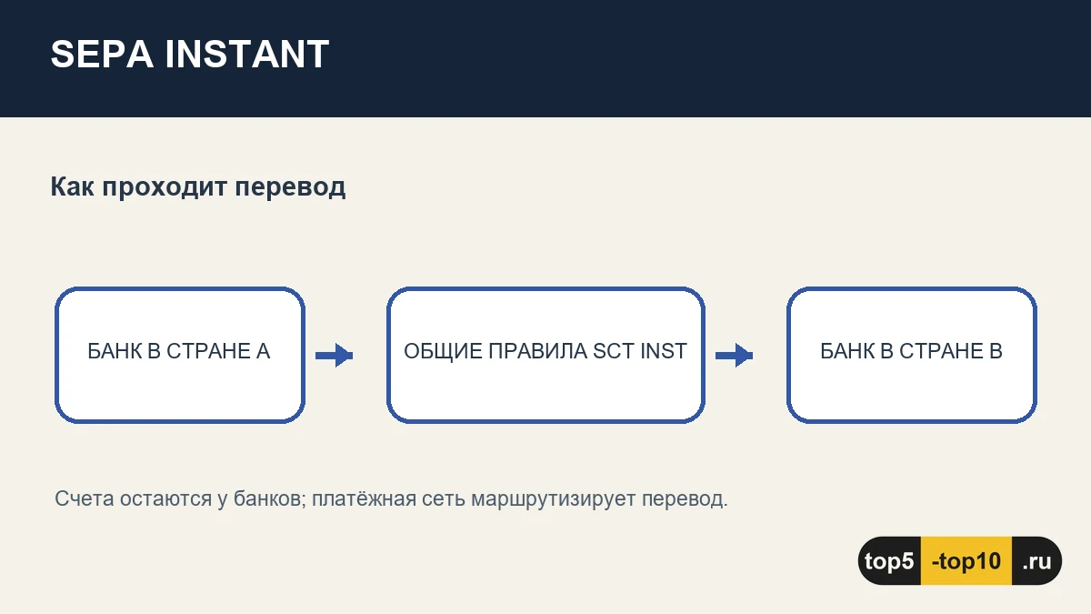 Схема SEPA Instant: платёж в евро проходит между двумя европейскими поставщиками услуг за несколько секунд