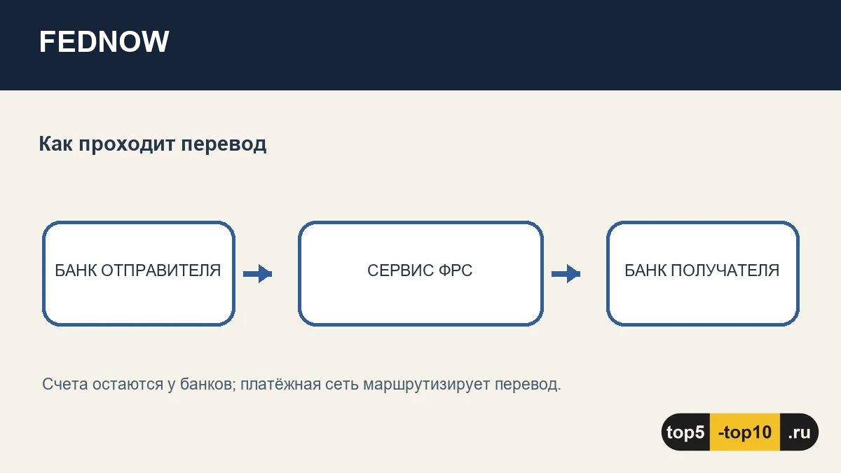 Схема FedNow: банк отправителя, расчётный сервис Федеральной резервной системы и банк получателя