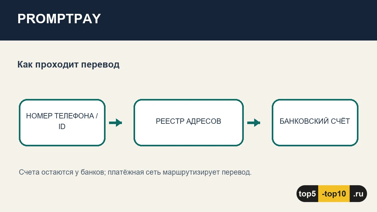 Схема PromptPay: номер телефона или гражданский идентификатор направляет перевод на связанный банковский счёт